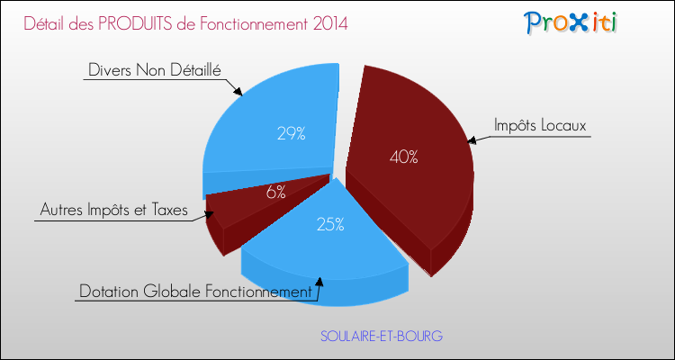 Décomposition du Budget de Fonctionnement 2014 de la commune de SOULAIRE-ET-BOURG Budget de Fonctionnement 2014 pour la commune de SOULAIRE-ET-BOURG