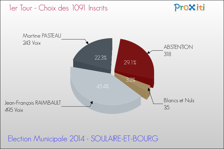 Résultats par rapport aux inscrits au 1er Tour des Elections Municipales 2014 de la commune de SOULAIRE-ET-BOURG Elections Municipales 2014 - Résultats par rapport aux inscrits au 1er Tour pour la commune de SOULAIRE-ET-BOURG