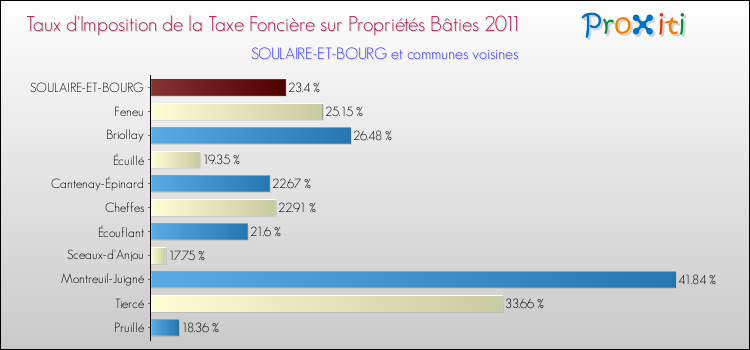 Taux d'imposition de la taxe foncière sur le bati 2011 pour SOULAIRE-ET-BOURG et les communes proches Comparaison des taux d'imposition de la taxe foncière sur le bati 2011 pour SOULAIRE-ET-BOURG et les communes voisines