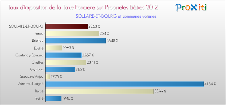 Taux d'imposition de la taxe foncière sur le bati 2012 pour SOULAIRE-ET-BOURG et les communes proches Comparaison des taux d'imposition de la taxe foncière sur le bati 2012 pour SOULAIRE-ET-BOURG et les communes voisines