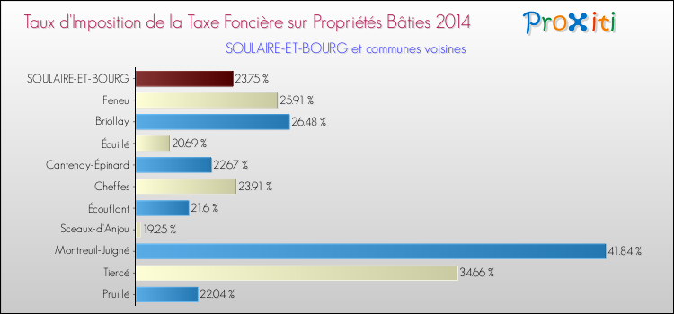 Taux d'imposition de la taxe foncière sur le bati 2014 pour SOULAIRE-ET-BOURG et les communes proches Comparaison des taux d'imposition de la taxe foncière sur le bati 2014 pour SOULAIRE-ET-BOURG et les communes voisines