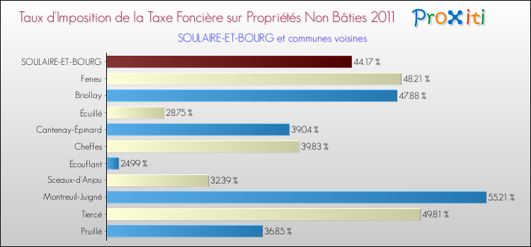Taux d'imposition de la taxe foncière sur les immeubles et terrains non batis 2011 pour SOULAIRE-ET-BOURG et les communes proches Comparaison des taux d'imposition de la taxe foncière sur les immeubles et terrains non batis 2011 pour SOULAIRE-ET-BOURG et les communes voisines