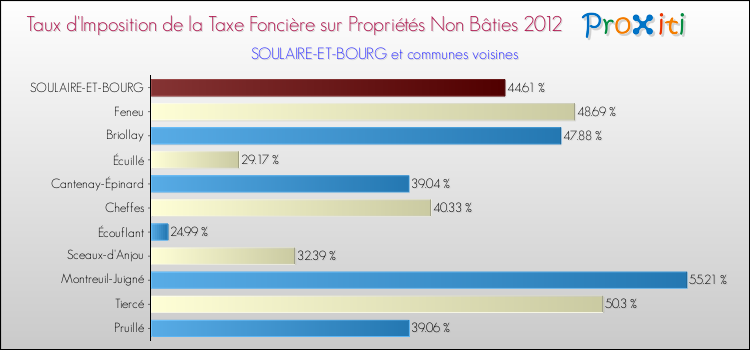 Taux d'imposition de la taxe foncière sur les immeubles et terrains non batis 2012 pour SOULAIRE-ET-BOURG et les communes proches Comparaison des taux d'imposition de la taxe foncière sur les immeubles et terrains non batis 2012 pour SOULAIRE-ET-BOURG et les communes voisines