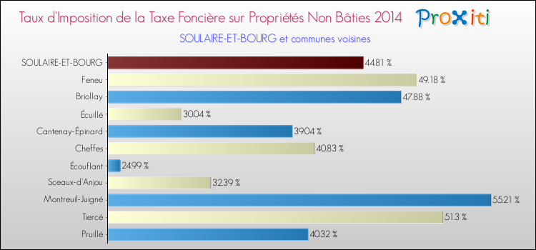 Taux d'imposition de la taxe foncière sur les immeubles et terrains non batis 2014 pour SOULAIRE-ET-BOURG et les communes proches Comparaison des taux d'imposition de la taxe foncière sur les immeubles et terrains non batis 2014 pour SOULAIRE-ET-BOURG et les communes voisines