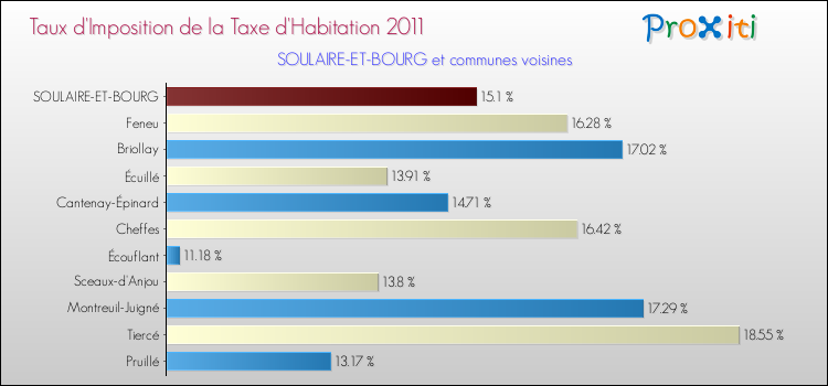Taux d'imposition de la taxe d'habitation 2011 pour SOULAIRE-ET-BOURG et les communes proches Comparaison des taux d'imposition de la taxe d'habitation 2011 pour SOULAIRE-ET-BOURG et les communes voisines