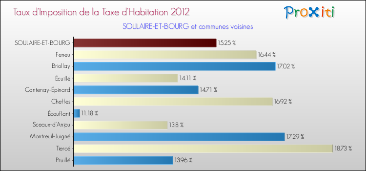 Taux d'imposition de la taxe d'habitation 2012 pour SOULAIRE-ET-BOURG et les communes proches Comparaison des taux d'imposition de la taxe d'habitation 2012 pour SOULAIRE-ET-BOURG et les communes voisines