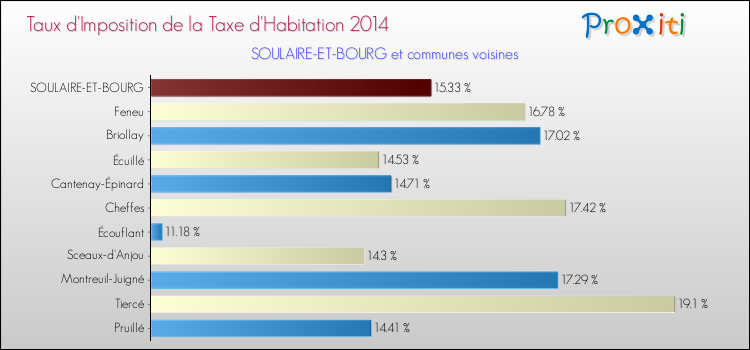 Taux d'imposition de la taxe d'habitation 2014 pour SOULAIRE-ET-BOURG et les communes proches Comparaison des taux d'imposition de la taxe d'habitation 2014 pour SOULAIRE-ET-BOURG et les communes voisines