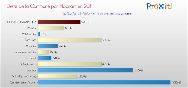 Dette par habitant de la commune en 2011 pour SOUZAY-CHAMPIGNY et les communes proches Comparaison de la dette par habitant de la commune en 2011 pour SOUZAY-CHAMPIGNY et les communes voisines