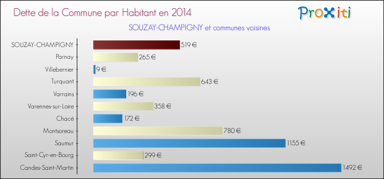 Dette par habitant de la commune en 2014 pour SOUZAY-CHAMPIGNY et les communes proches Comparaison de la dette par habitant de la commune en 2014 pour SOUZAY-CHAMPIGNY et les communes voisines