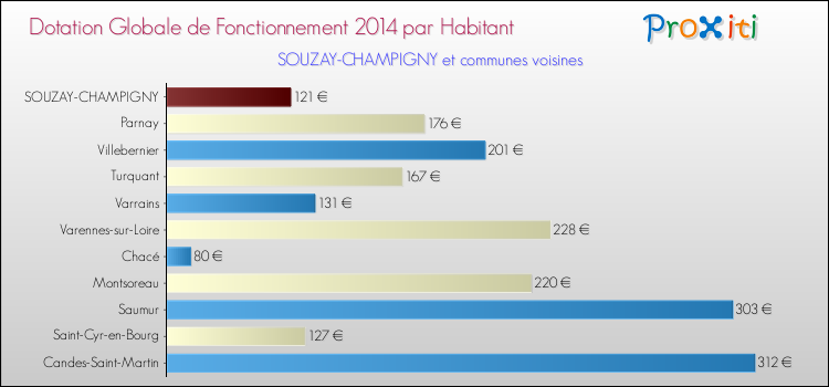 Montant des dotations globales de fonctionnement DGF par Habitant pour SOUZAY-CHAMPIGNY et les communes proches en 2014. Comparaison des des dotations globales de fonctionnement DGF par habitant pour SOUZAY-CHAMPIGNY et les communes voisines en 2014.