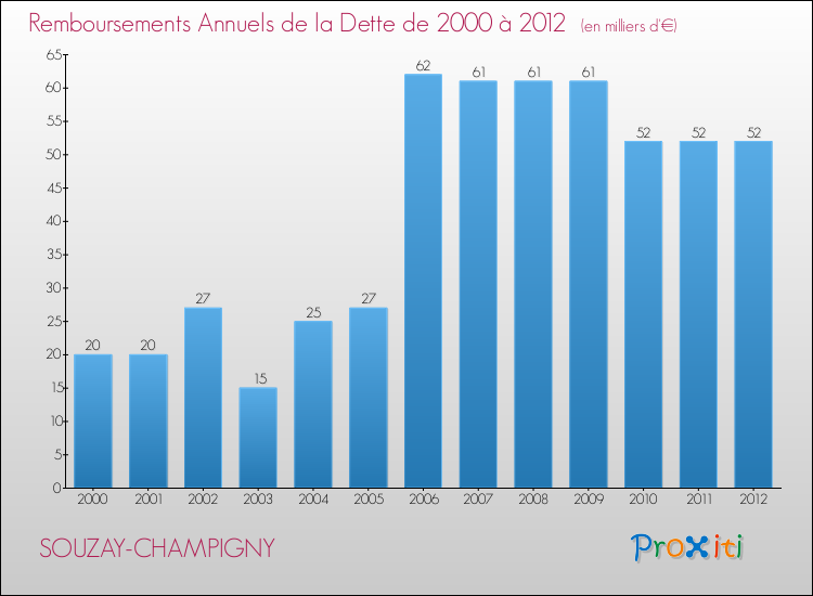 Evolution de l'annuité de la dette pour la commune de SOUZAY-CHAMPIGNY de 2000 à 2012 Annuités de la dette pour SOUZAY-CHAMPIGNY de 2000 à 2012