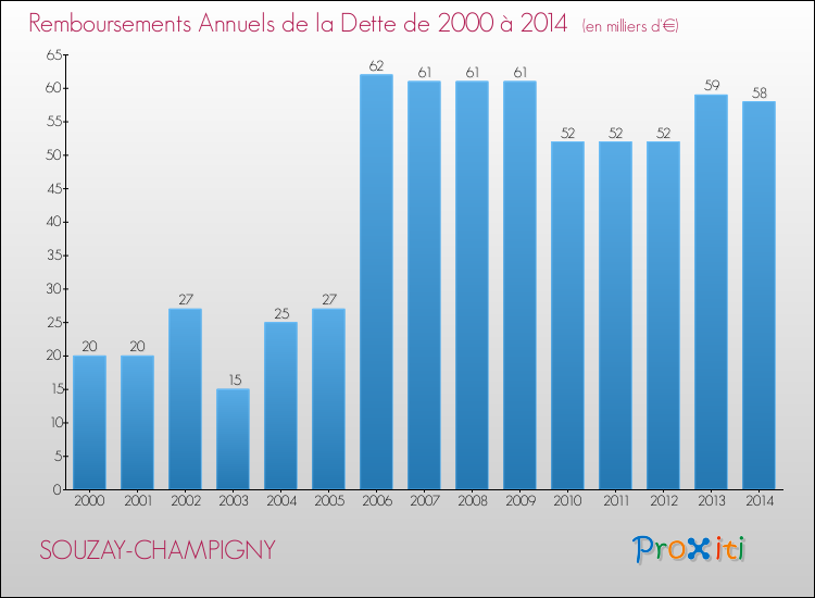 Evolution de l'annuité de la dette pour la commune de SOUZAY-CHAMPIGNY de 2000 à 2014 Annuités de la dette pour SOUZAY-CHAMPIGNY de 2000 à 2014