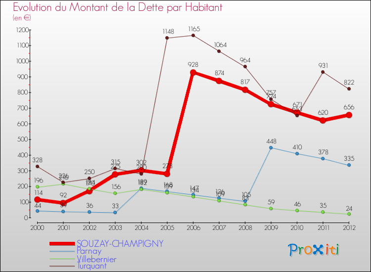 Evolution de la dette par habitant pour la commune de SOUZAY-CHAMPIGNY et les communes proches de 2000 à 2012 Comparaison de la dette par habitant pour SOUZAY-CHAMPIGNY et les communes voisines de 2000 à 2012