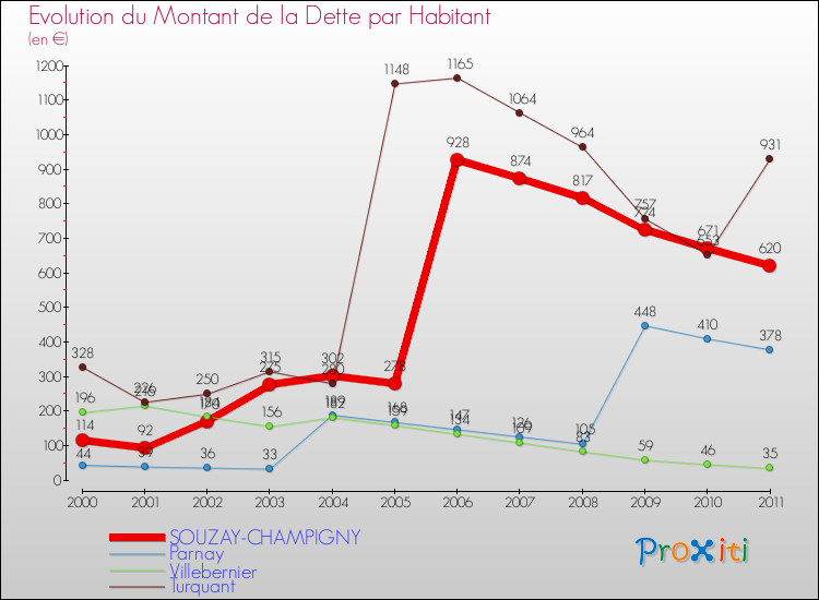 Evolution de la dette par habitant pour la commune de SOUZAY-CHAMPIGNY et les communes proches Comparaison de la dette par habitant pour SOUZAY-CHAMPIGNY et les communes voisines