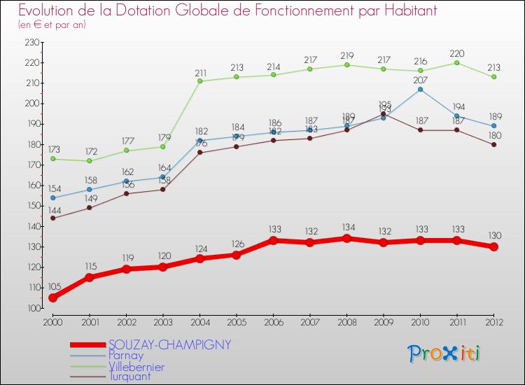 Evolution et montant de la dotation globale de fonctionnement par Habitant pour SOUZAY-CHAMPIGNY et les communes proches Comparaison des dotations globales de fonctionnement par habitant pour SOUZAY-CHAMPIGNY et les communes voisines