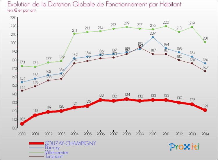 Evolution et montant de la dotation globale de fonctionnement par Habitant pour SOUZAY-CHAMPIGNY et les communes proches de 2000 à 2014. Comparaison des dotations globales de fonctionnement par habitant pour SOUZAY-CHAMPIGNY et les communes voisines de 2000 à 2014.