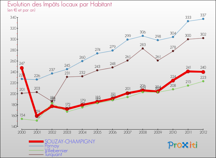 Evolution et montant des impôts locaux par Habitant pour SOUZAY-CHAMPIGNY et les communes proches Comparaison des impôts locaux par habitant pour SOUZAY-CHAMPIGNY et les communes voisines