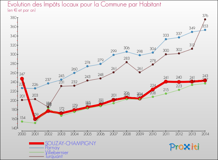 Evolution et montant des impôts locaux par Habitant pour SOUZAY-CHAMPIGNY et les communes proches de 2000 à 2014 Comparaison des impôts locaux par habitant pour SOUZAY-CHAMPIGNY et les communes voisines de 2000 à 2014