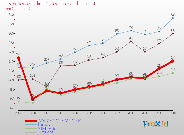 Evolution et montant des impôts locaux par Habitant pour SOUZAY-CHAMPIGNY et les communes proches Comparaison des impôts locaux par habitant pour SOUZAY-CHAMPIGNY et les communes voisines