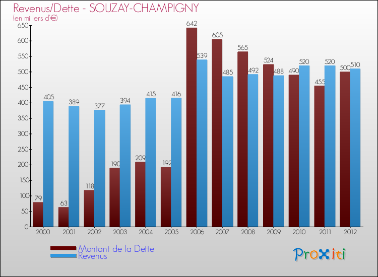 Evolution comparée de la dette et des revenus pour la commune de SOUZAY-CHAMPIGNY de 2000 à 2012 Comparaison de la dette et des revenus pour SOUZAY-CHAMPIGNY de 2000 à 2012