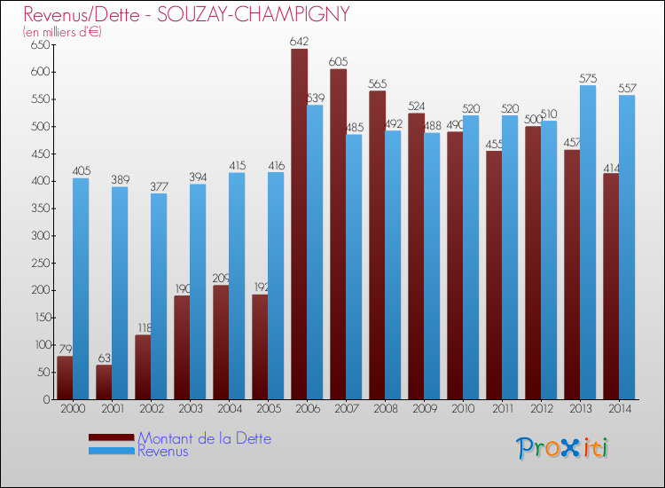 Evolution comparée de la dette et des revenus pour la commune de SOUZAY-CHAMPIGNY de 2000 à 2014 Comparaison de la dette et des revenus pour SOUZAY-CHAMPIGNY de 2000 à 2014