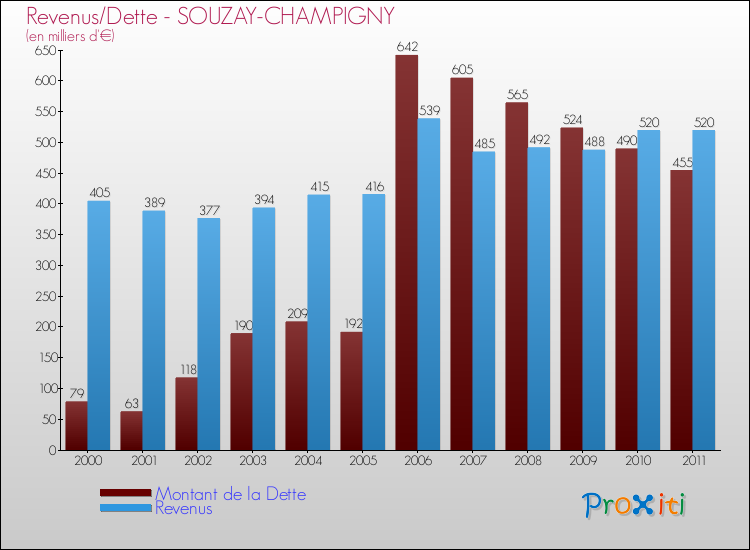 Evolution comparée de la dette et des revenus pour la commune de SOUZAY-CHAMPIGNY de 2000 à 2011 Comparaison de la dette et des revenus pour SOUZAY-CHAMPIGNY de 2000 à 2011