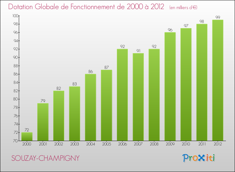 Evolution du montant de la Dotation Globale de Fonctionnement pour la commune de SOUZAY-CHAMPIGNY de 2000 à 2012 Evolution du montant de la Dotation Globale de Fonctionnement pour SOUZAY-CHAMPIGNY de 2000 à 2012