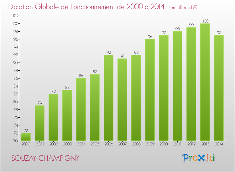 Evolution du montant de la Dotation Globale de Fonctionnement pour la commune de SOUZAY-CHAMPIGNY de 2000 à 2014 Evolution du montant de la Dotation Globale de Fonctionnement pour SOUZAY-CHAMPIGNY de 2000 à 2014