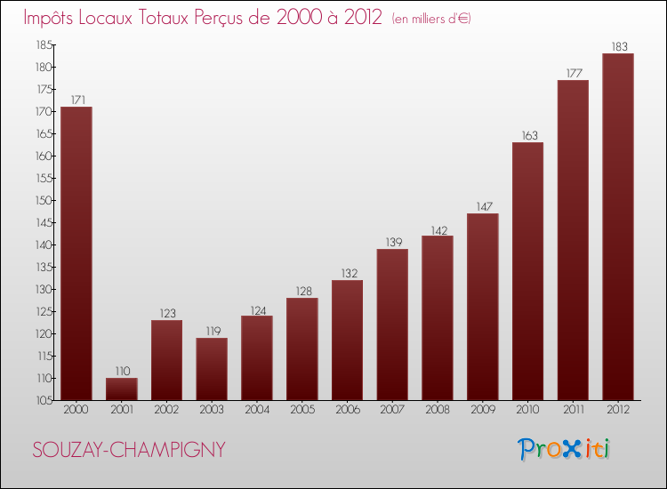 Evolution des Impôts Locaux pour la commune de SOUZAY-CHAMPIGNY de 2000 à 2012 Evolution des Impôts Locaux pour SOUZAY-CHAMPIGNY de 2000 à 2012