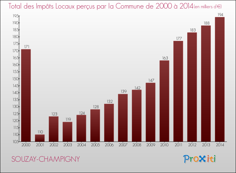 Evolution des Impôts Locaux pour la commune de SOUZAY-CHAMPIGNY de 2000 à 2014 Evolution des Impôts Locaux pour SOUZAY-CHAMPIGNY de 2000 à 2014