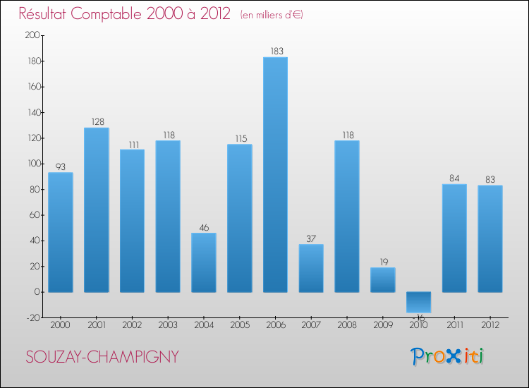 Evolution du résultat comptable pour la commune de SOUZAY-CHAMPIGNY de 2000 à 2012 Evolution du résultat comptable pour SOUZAY-CHAMPIGNY de 2000 à 2012