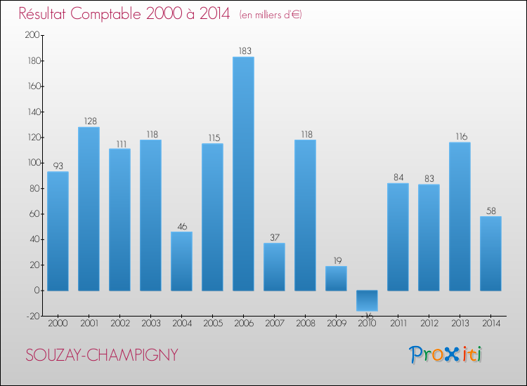 Evolution du résultat comptable pour la commune de SOUZAY-CHAMPIGNY de 2000 à 2014 Evolution du résultat comptable pour SOUZAY-CHAMPIGNY de 2000 à 2014