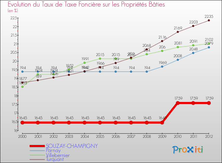 Evolution du taux de la taxe foncière sur le bati pour SOUZAY-CHAMPIGNY et les communes proches de 2000 à 2012 Comparaison des taux de taxe foncière sur le bati pour SOUZAY-CHAMPIGNY et les communes voisines de 2000 à 2012