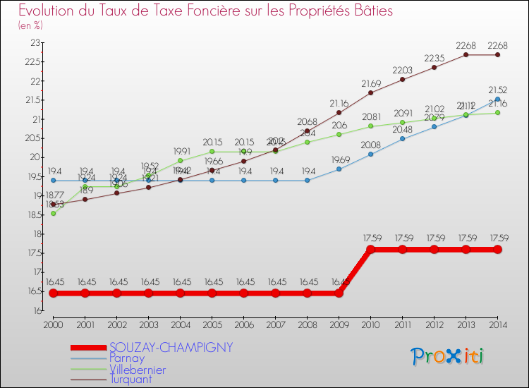 Evolution du taux de la taxe foncière sur le bati pour SOUZAY-CHAMPIGNY et les communes proches de 2000 à 2014 Comparaison des taux de taxe foncière sur le bati pour SOUZAY-CHAMPIGNY et les communes voisines de 2000 à 2014