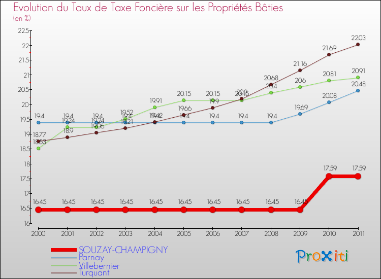 Evolution du taux de la taxe foncière sur le bati pour SOUZAY-CHAMPIGNY et les communes proches Comparaison des taux de taxe foncière sur le bati pour SOUZAY-CHAMPIGNY et les communes voisines