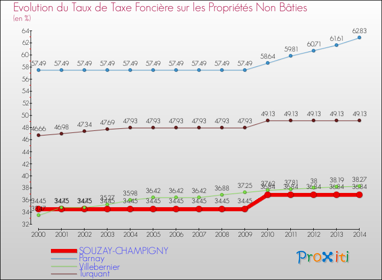 Evolution du taux de la taxe foncière sur les immeubles et terrains non batis pour SOUZAY-CHAMPIGNY et les communes proches de 2000 à 2014 Comparaison des taux de la taxe foncière sur les immeubles et terrains non batis pour SOUZAY-CHAMPIGNY et les communes voisines de 2000 à 2014
