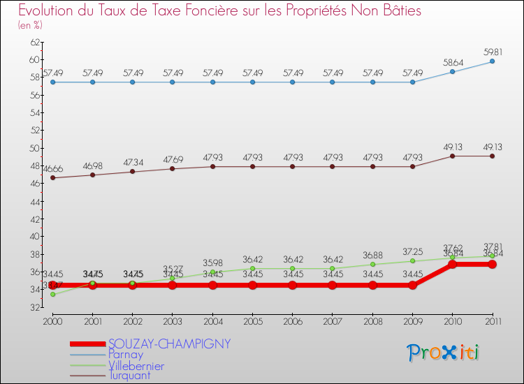 Evolution du taux de la taxe foncière sur les immeubles et terrains non batis pour SOUZAY-CHAMPIGNY et les communes proches Comparaison des taux de la taxe foncière sur les immeubles et terrains non batis pour SOUZAY-CHAMPIGNY et les communes voisines