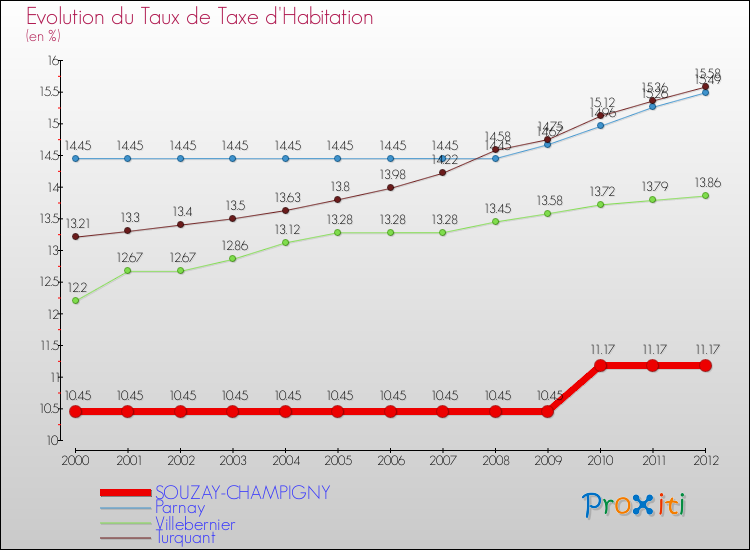 Evolution du taux de la taxe d'habitation pour SOUZAY-CHAMPIGNY et les communes proches Comparaison des taux de la taxe d'habitation pour SOUZAY-CHAMPIGNY et les communes voisines