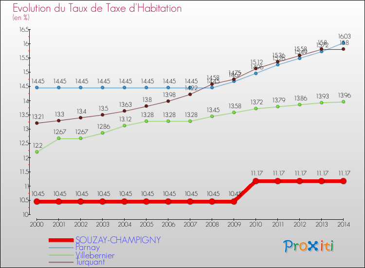 Evolution du taux de la taxe d'habitation pour SOUZAY-CHAMPIGNY et les communes proches de 2000 à 2014 Comparaison des taux de la taxe d'habitation pour SOUZAY-CHAMPIGNY et les communes voisines de 2000 à 2014