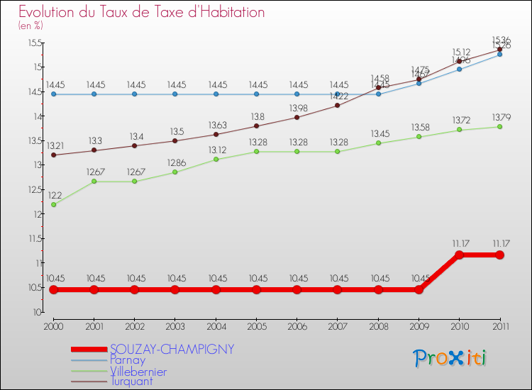 Evolution du taux de la taxe d'habitation pour SOUZAY-CHAMPIGNY et les communes proches Comparaison des taux de la taxe d'habitation pour SOUZAY-CHAMPIGNY et les communes voisines