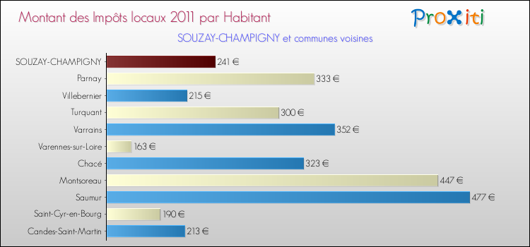 Montant des impôts locaux par Habitant pour SOUZAY-CHAMPIGNY et les communes proches Comparaison des impôts locaux par habitant pour SOUZAY-CHAMPIGNY et les communes voisines