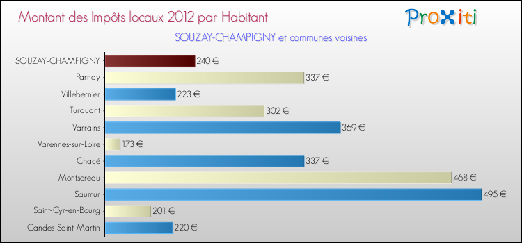 Montant des impôts locaux par Habitant pour SOUZAY-CHAMPIGNY et les communes proches Comparaison des impôts locaux par habitant pour SOUZAY-CHAMPIGNY et les communes voisines