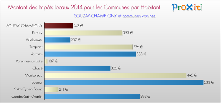 Montant des impôts locaux par Habitant pour SOUZAY-CHAMPIGNY et les communes proches en 2014 Comparaison des impôts locaux par habitant pour SOUZAY-CHAMPIGNY et les communes voisines en 2014