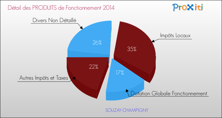 Décomposition du Budget de Fonctionnement 2014 de la commune de SOUZAY-CHAMPIGNY Budget de Fonctionnement 2014 pour la commune de SOUZAY-CHAMPIGNY