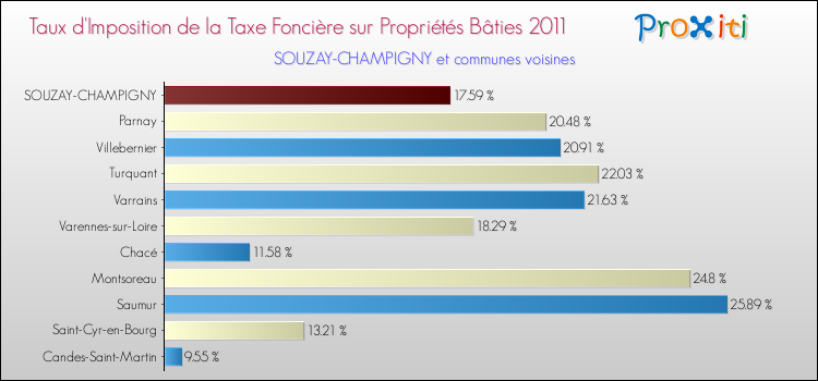 Taux d'imposition de la taxe foncière sur le bati 2011 pour SOUZAY-CHAMPIGNY et les communes proches Comparaison des taux d'imposition de la taxe foncière sur le bati 2011 pour SOUZAY-CHAMPIGNY et les communes voisines