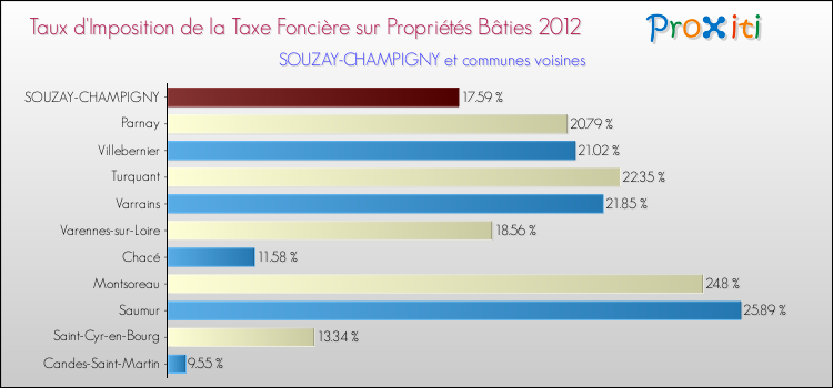 Taux d'imposition de la taxe foncière sur le bati 2012 pour SOUZAY-CHAMPIGNY et les communes proches Comparaison des taux d'imposition de la taxe foncière sur le bati 2012 pour SOUZAY-CHAMPIGNY et les communes voisines