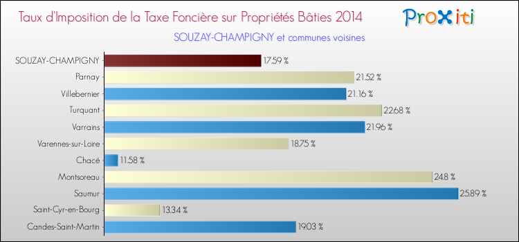 Taux d'imposition de la taxe foncière sur le bati 2014 pour SOUZAY-CHAMPIGNY et les communes proches Comparaison des taux d'imposition de la taxe foncière sur le bati 2014 pour SOUZAY-CHAMPIGNY et les communes voisines