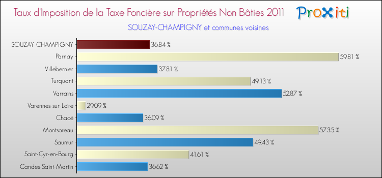 Taux d'imposition de la taxe foncière sur les immeubles et terrains non batis 2011 pour SOUZAY-CHAMPIGNY et les communes proches Comparaison des taux d'imposition de la taxe foncière sur les immeubles et terrains non batis 2011 pour SOUZAY-CHAMPIGNY et les communes voisines