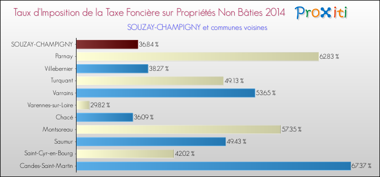 Taux d'imposition de la taxe foncière sur les immeubles et terrains non batis 2014 pour SOUZAY-CHAMPIGNY et les communes proches Comparaison des taux d'imposition de la taxe foncière sur les immeubles et terrains non batis 2014 pour SOUZAY-CHAMPIGNY et les communes voisines