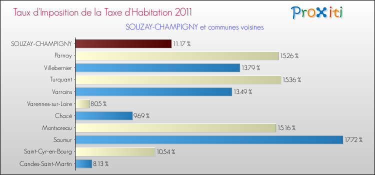 Taux d'imposition de la taxe d'habitation 2011 pour SOUZAY-CHAMPIGNY et les communes proches Comparaison des taux d'imposition de la taxe d'habitation 2011 pour SOUZAY-CHAMPIGNY et les communes voisines